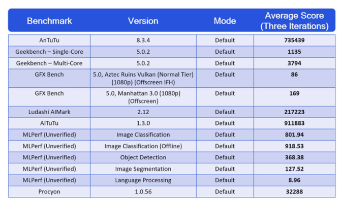 高通公布Snapdragon 888基准测试结果