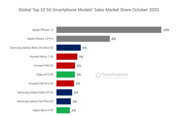 根据Counterpoint的调查，iPhone 12是10月最畅销的5G手机