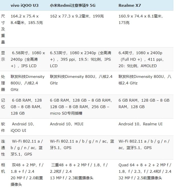 iQOO U3与Redmi Note 9 5G和Realme X7：规格对比