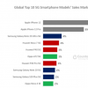 根据Counterpoint的调查，iPhone 12是10月最畅销的5G手机