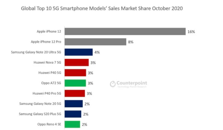 iPhone 12成为全球最畅销的5G手机