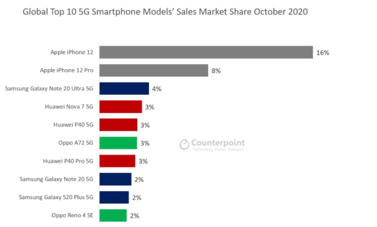 iPhone 12是全球最畅销的5G手机