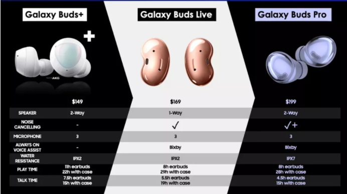 三星Galaxy Buds Pro的另一个泄漏信息