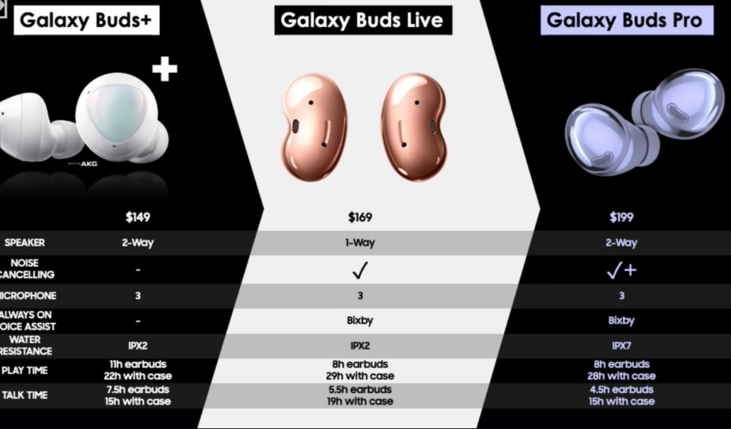 三星Galaxy Buds Pro的售价为199美元