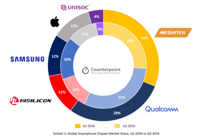 联发科在2020年第三季度取代高通成为最大的手机芯片组供应商
