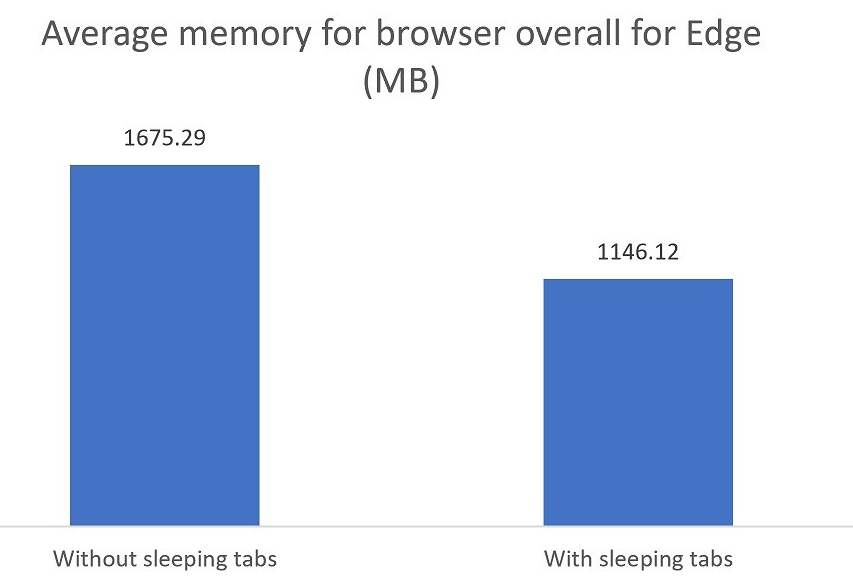 了解有关Microsoft Edge中“休眠”选项卡的更多信息