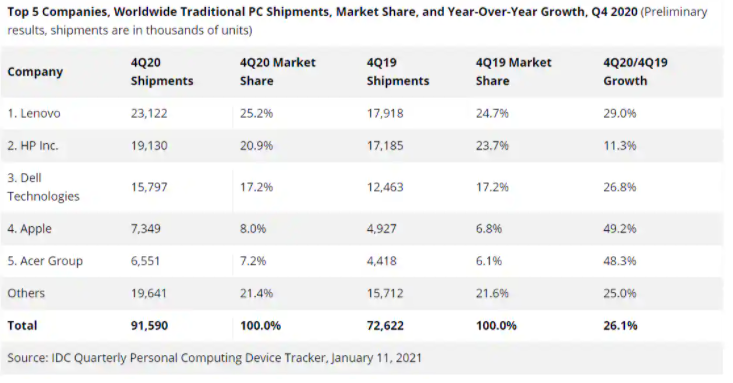 IDC表示，2020年第四季度全球PC销售仍然火爆