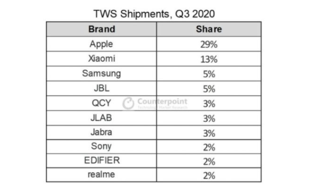 AirPods：无线耳机市场的领导者，销量正在下降