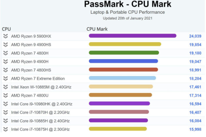 移动处理器AMD Ryzen 9 5900HX打破纪录