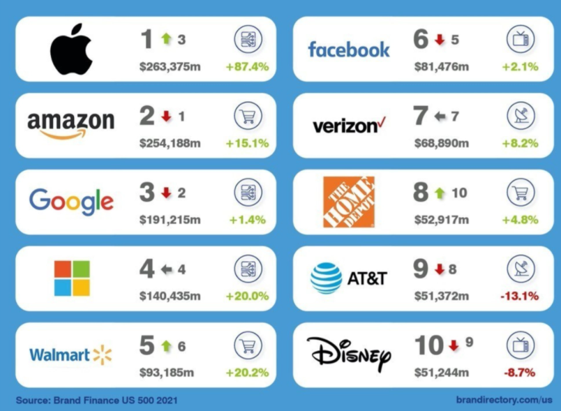 根据Brand Finance的研究，苹果再次成为世界上最有价值的品牌