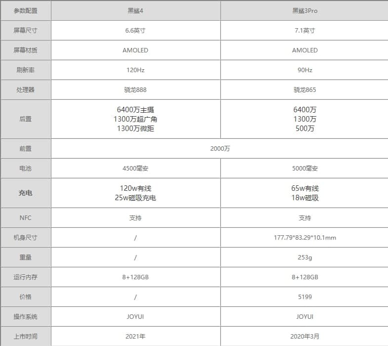 黑鲨4和黑鲨3Pro区别 黑鲨4和黑鲨3Pro参数对比哪个更好