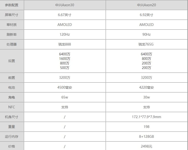 华为Axon30和中兴Axon20哪个参数最好值得买？