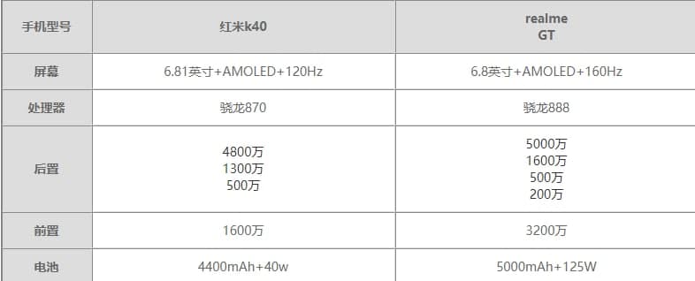 realme  GT和红米K40参数对比 realme  GT和红米K40买哪个好