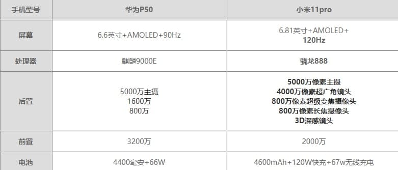 小米11pro与华为p50区别 小米11pro与华为p50哪个更值得买