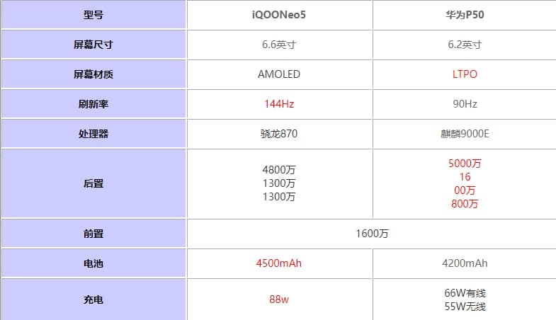 iQOONeo5和华为P50哪个好 参数配置对比