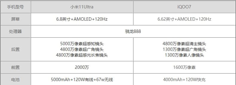 小米11Ultra和iQOO7参数对比 小米11Ultra和iQOO7区别