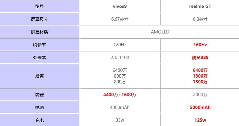 realmeGT和vivoS9哪个好 参数配置对比