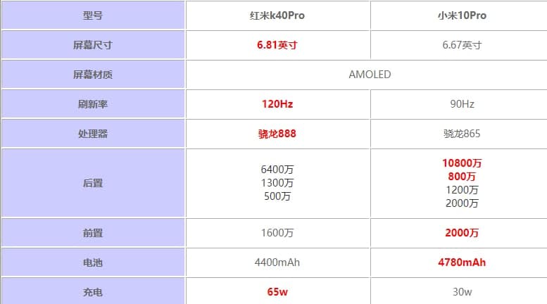 红米K40Pro和小米10Pro哪个好 参数配置对比