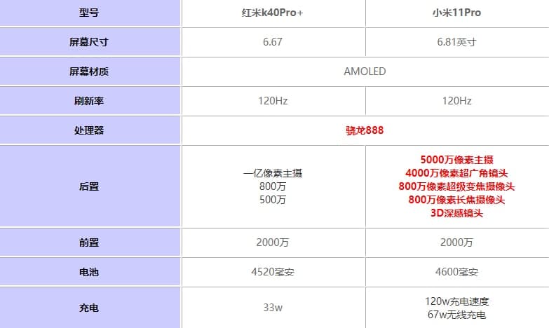 红米k40pro+和小米11Pro的区别 参数对比