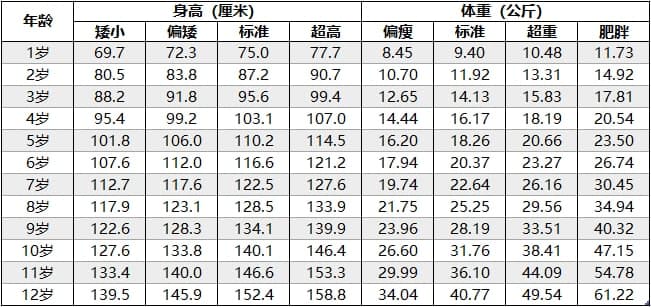 儿童身高体重标准是怎样的？