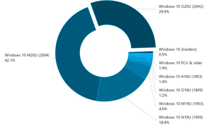Windows 10版本20H2现在可在所有Windows 10设备的30％上运行