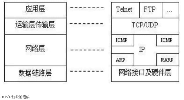 tcp/ip协议包含哪几层？