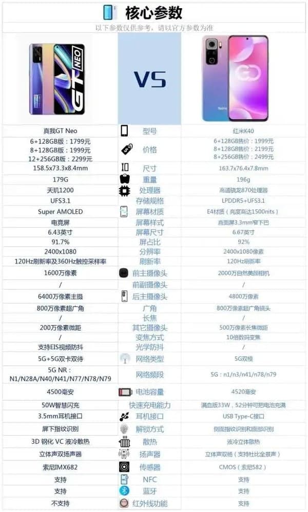 真我GTNeo和红米k40那个好 参数配置对比