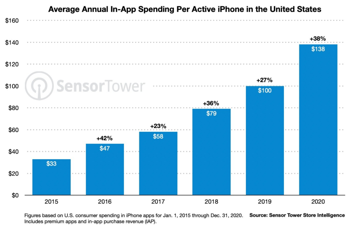 iPhone用户花更多的钱在应用程序上