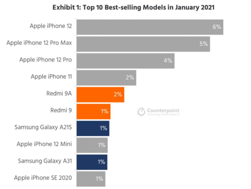 iPhone 12月成为一月份最畅销的智能手机