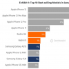 iPhone 12月成为一月份最畅销的智能手机