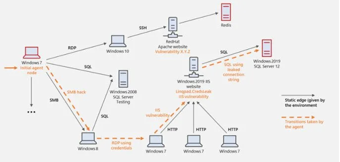 微软发布网络攻击模拟器Cyber​​BattleSim以增强企业防御能力