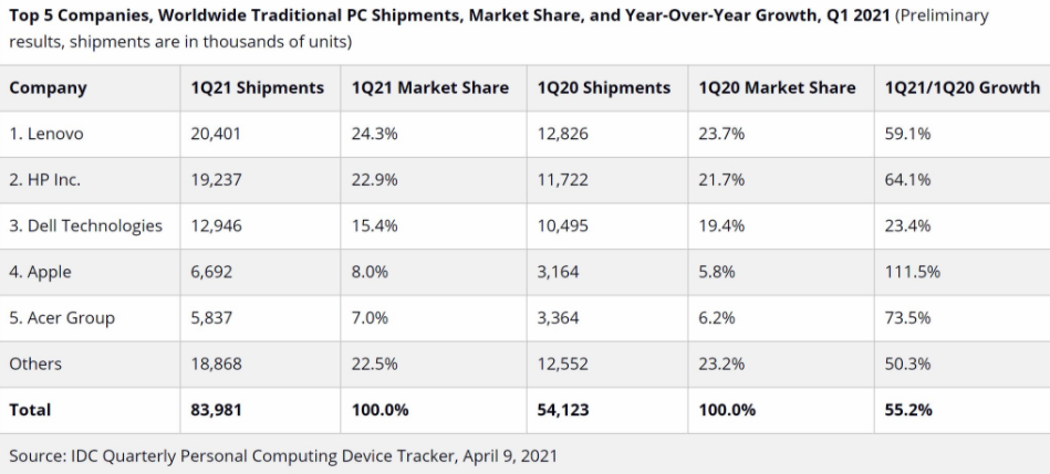 IDC称2021年第一季度PC销量同比增长55.2％