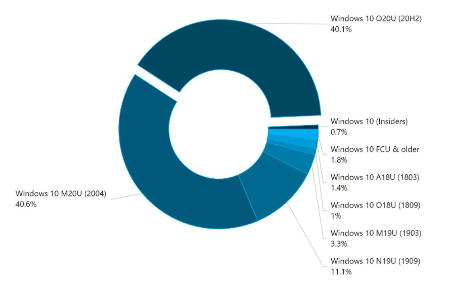 微软Windows 10版本20H2份额即将成为第一