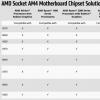 AMD 阻止厂商为 X370 主板提供新 BIOS 以支持 Ryzen 5000 系列