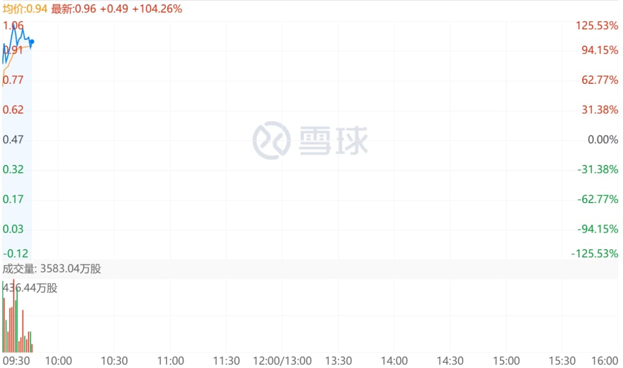 方正控股飙升100％，方正集团已签署重组投资协议