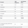 数据显示Chromebook出货量达到1300万台