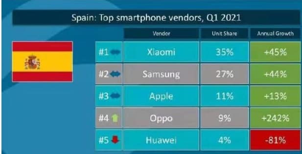 小米集团副总裁曾学忠：小米第一季度在欧洲智能手机市场份额超过苹果