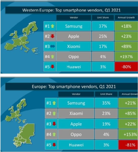 小米集团副总裁曾学忠：小米第一季度在欧洲智能手机市场份额超过苹果