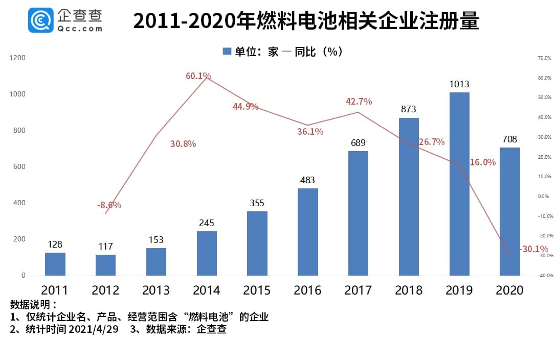 燃料电池已成为“新的蓝海”：我国燃料电池公司第一季度同比增长86.5％