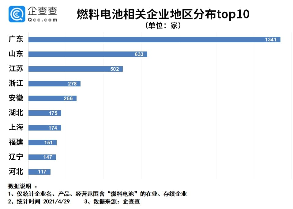 燃料电池已成为“新的蓝海”：我国燃料电池公司第一季度同比增长86.5％