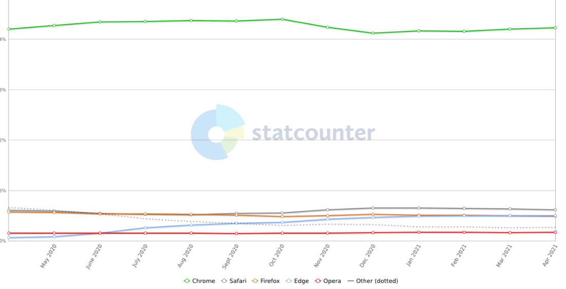 随着Chrome的不断增长 微软Edge和火狐失去了市场份额