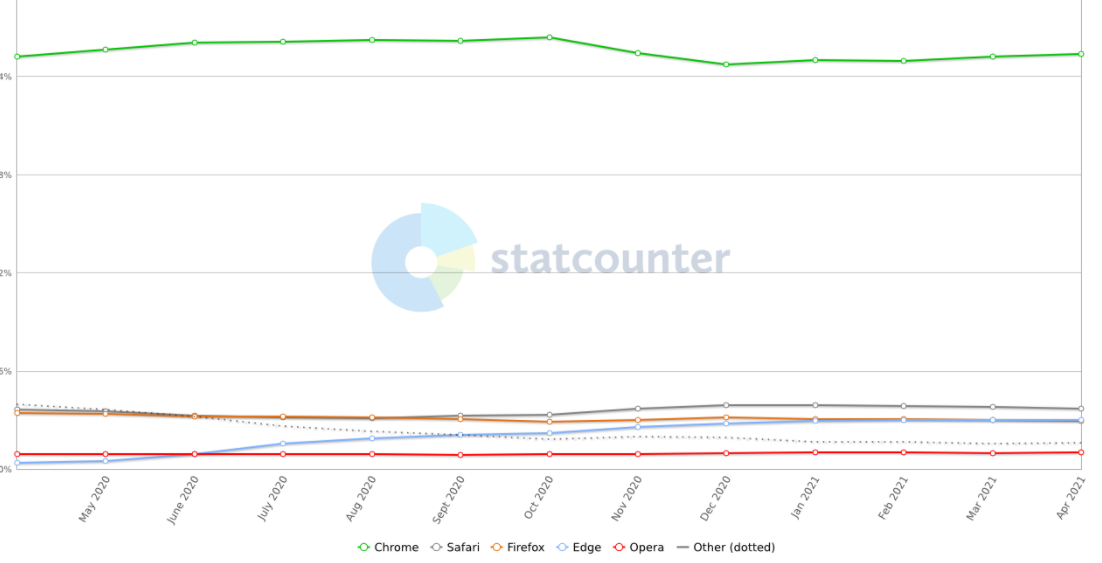 随着Chrome的持续增长，Microsoft  Edge和Firefox失去了市场份额