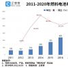 燃料电池已成为“新的蓝海”：我国燃料电池公司第一季度同比增长86.5％