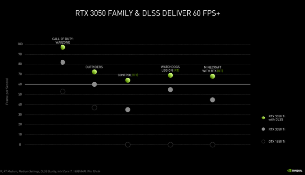 英伟达最新的GeForce RTX 3050和RTX 3050 Ti为笔记本电脑带来主流游戏