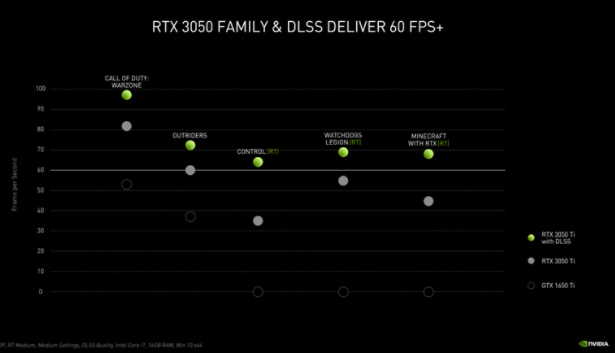 NVIDIA最新的GeForce RTX 3050和RTX 3050 Ti将主流游戏带入笔记本电脑