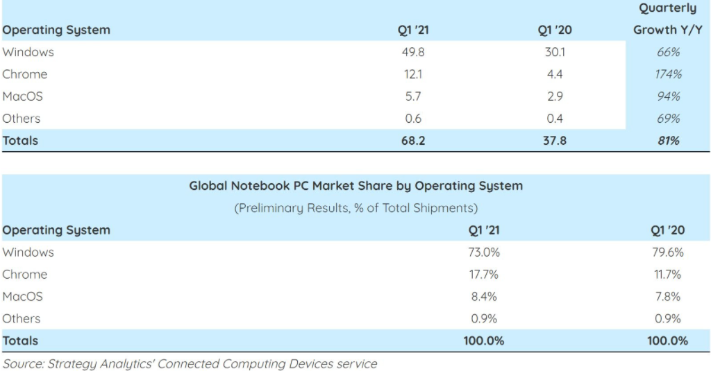 Windows，macOS，Chrome OS在新PC的销售中均取得了巨大的增长