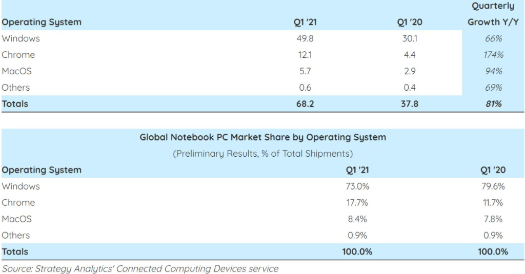 Windows，macOS，Chrome  OS在新PC的销售中均取得了巨大的增长