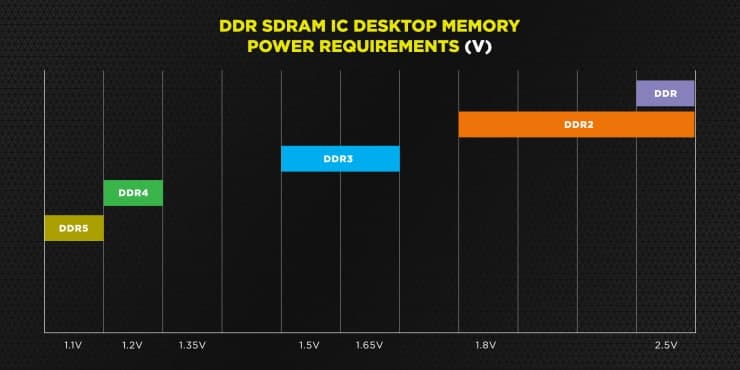 海盗船官方公布其DDR5内存模块：静音频率6400MHz，单个128GB