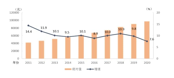 去年2020年，中国城镇非私营单位人均年薪增长了5.2%