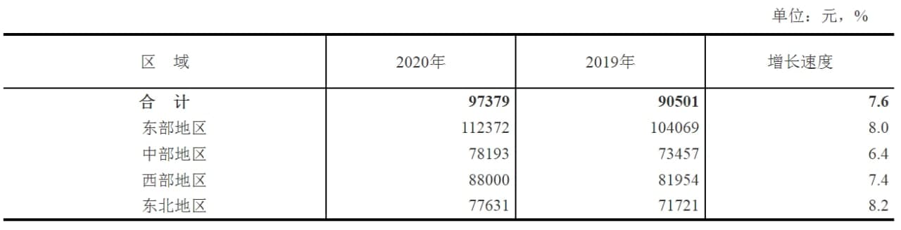 去年2020年，中国城镇非私营单位人均年薪增长了5.2%